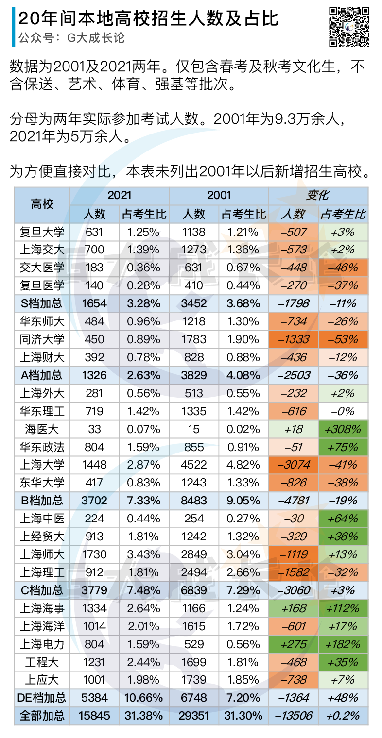上海高考20年间变迁:本地高校招生人数及占比变化 上海高考20年间变迁:本地高校招生人数及占比变化
