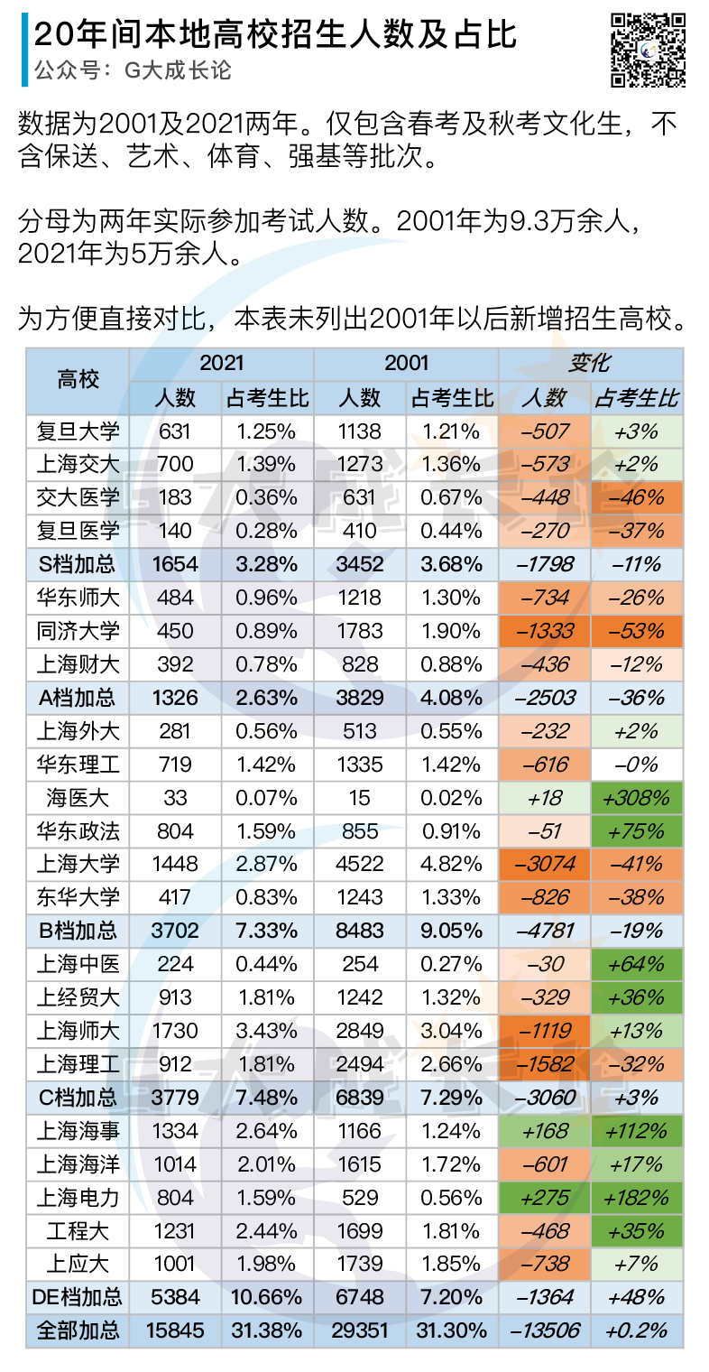 上海高考20年间变迁：本地高校招生人数及占比变化