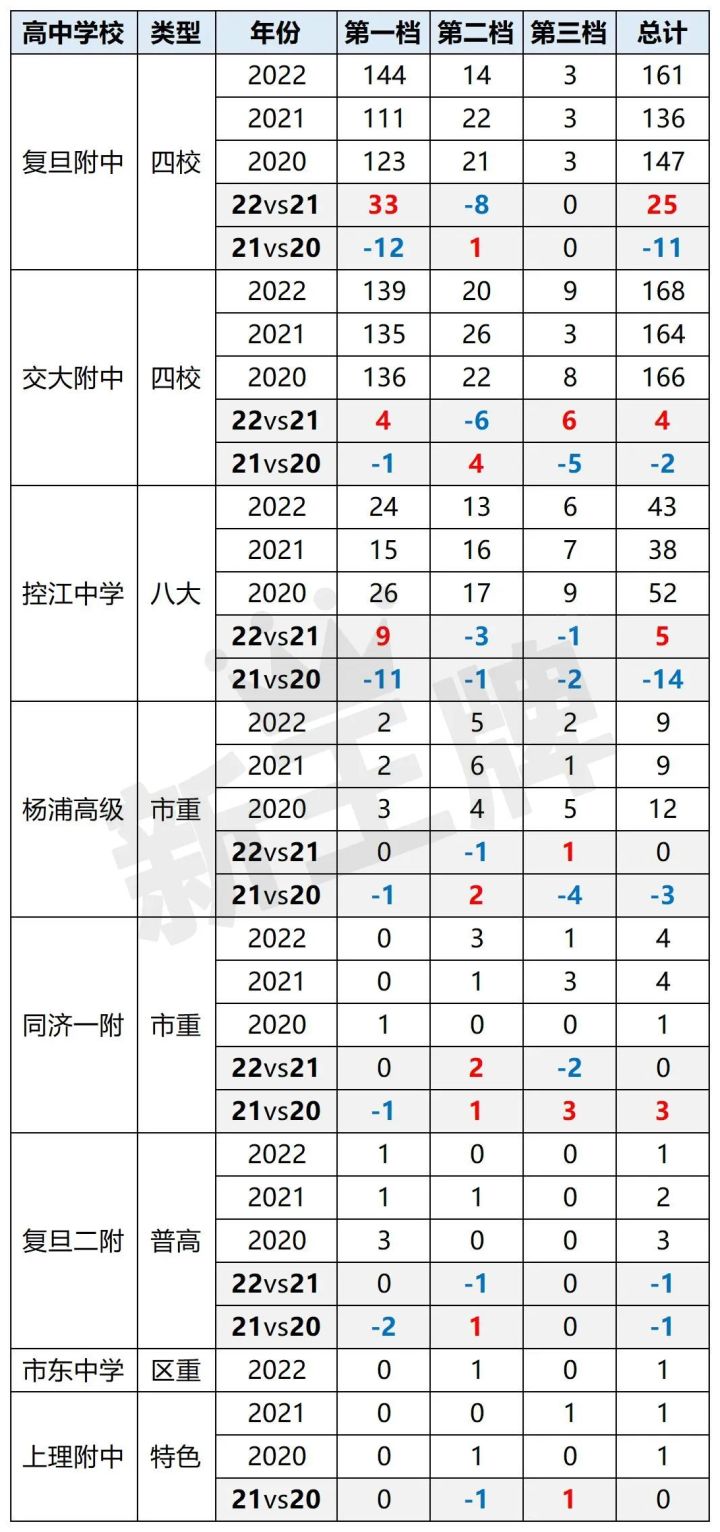 【杨浦区高中大盘点】2020-2022高考升学、中考招生完整分析！