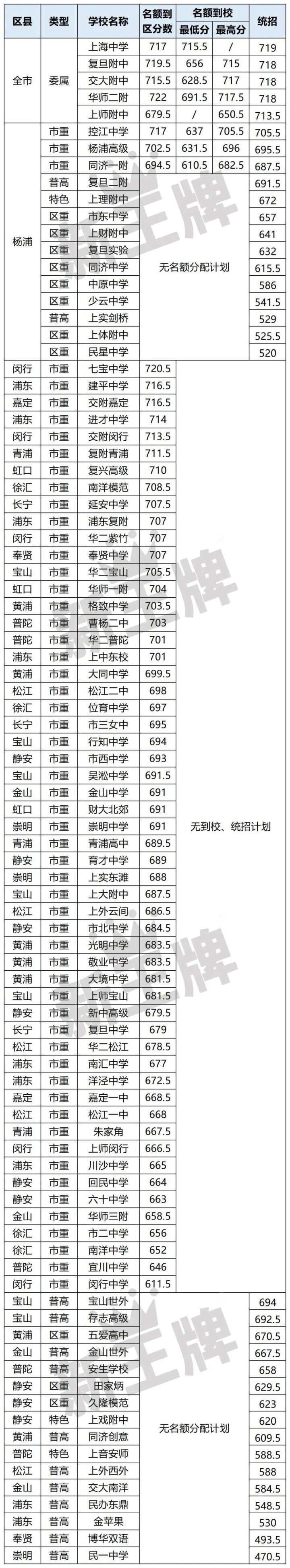 【杨浦区高中大盘点】2020-2022高考升学、中考招生完整分析！