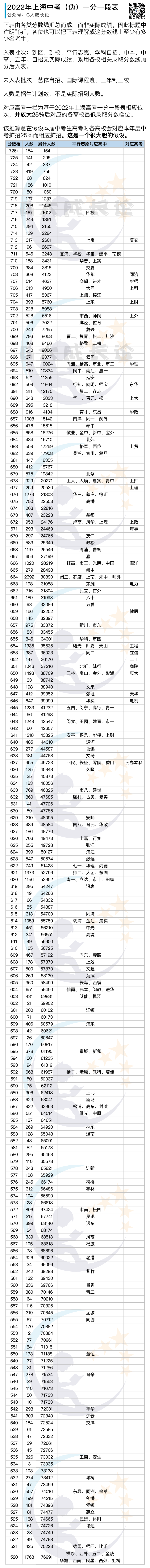 2022年上海中考（伪）一分一段表