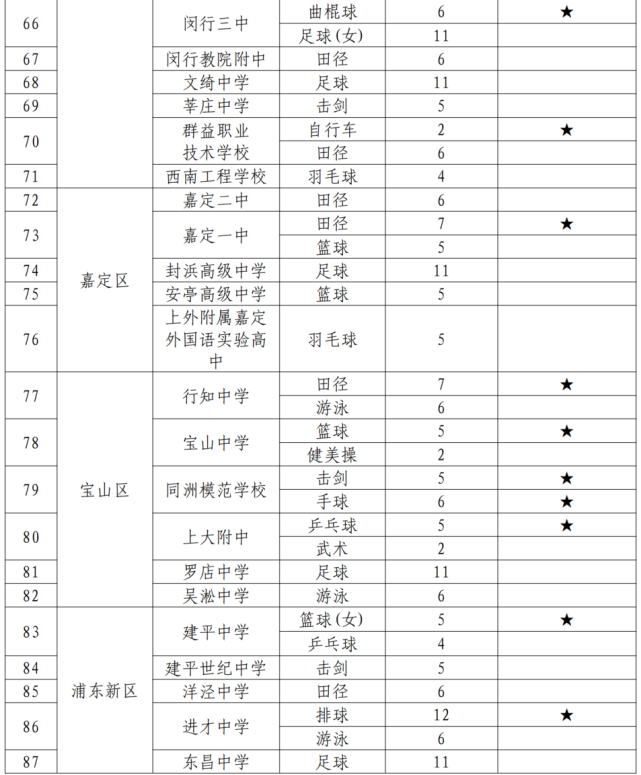 最高加分20分！上海中考、高考“政策性加分”项目明细出炉，体艺生降分录取！