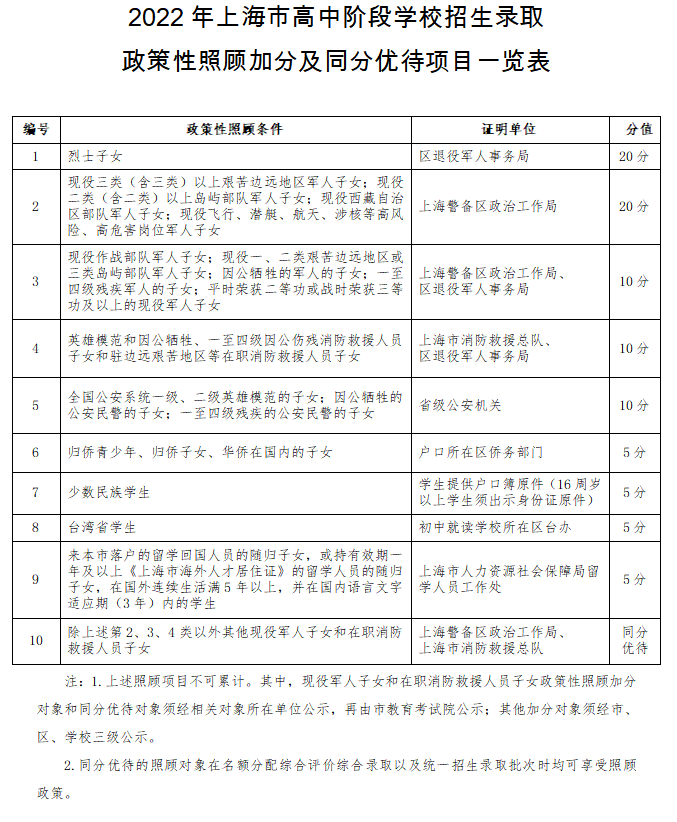 最高加分20分！上海中考、高考“政策性加分”项目明细出炉，体艺生降分录取！