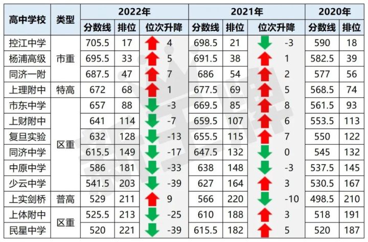 【杨浦区高中大盘点】2020-2022高考升学、中考招生完整分析！