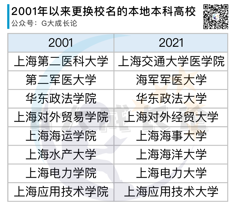上海高考20年间变迁：本地本科高校办学及分数线排位变化