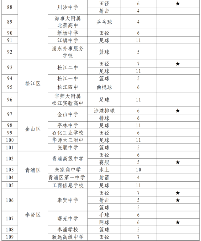 最高加分20分！上海中考、高考“政策性加分”项目明细出炉，体艺生降分录取！