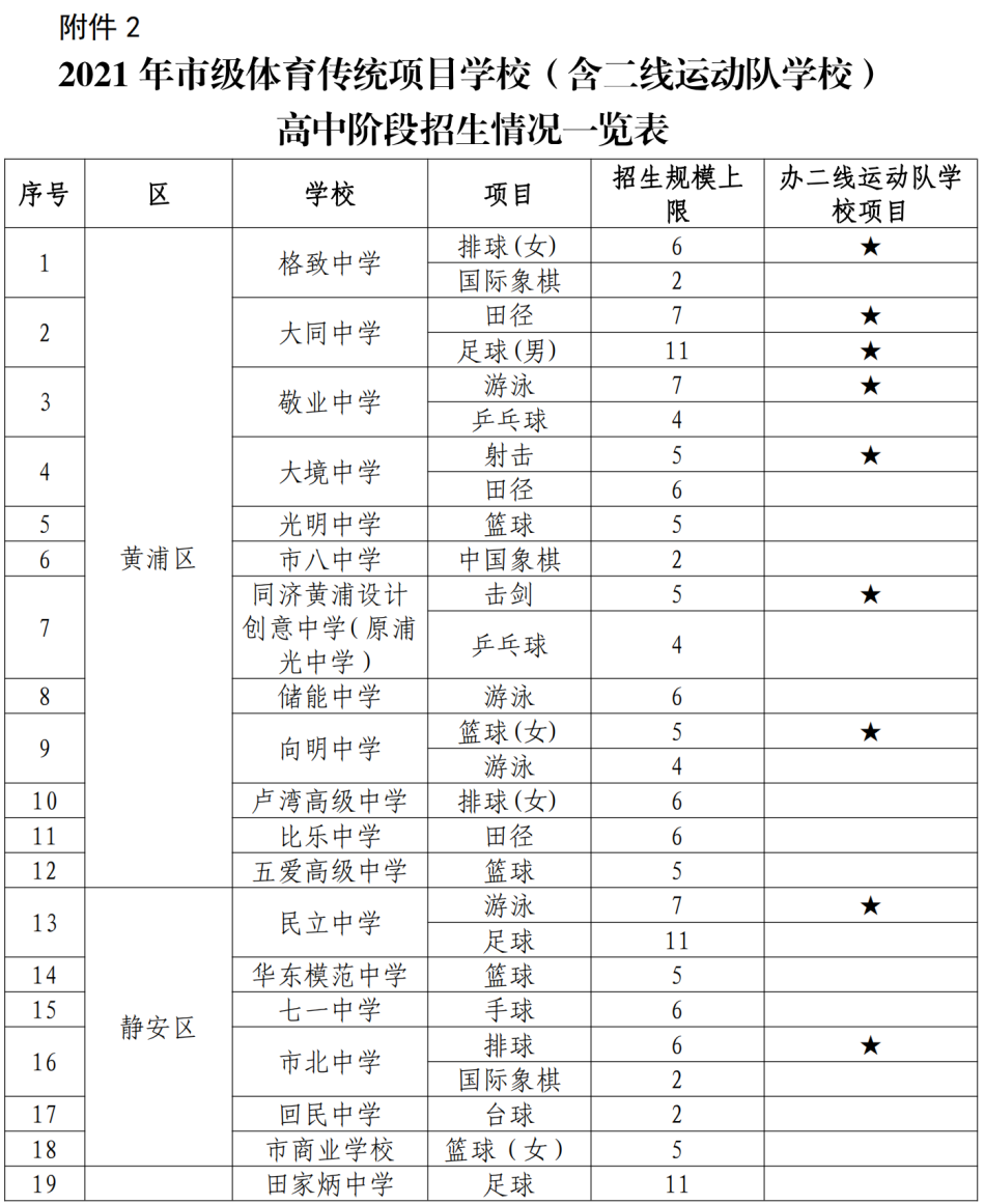 最高加分20分！上海中考、高考“政策性加分”项目明细出炉，体艺生降分录取！