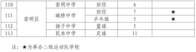 最高加分20分！上海中考、高考“政策性加分”项目明细出炉，体艺生降分录取！