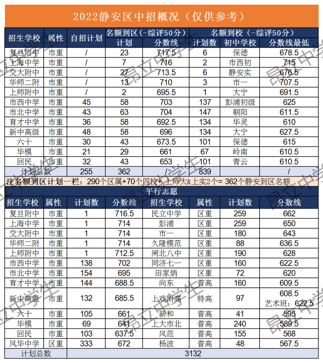 新初三看中考复盘：静安喜忧参半，杨浦为他区“做嫁衣”？！