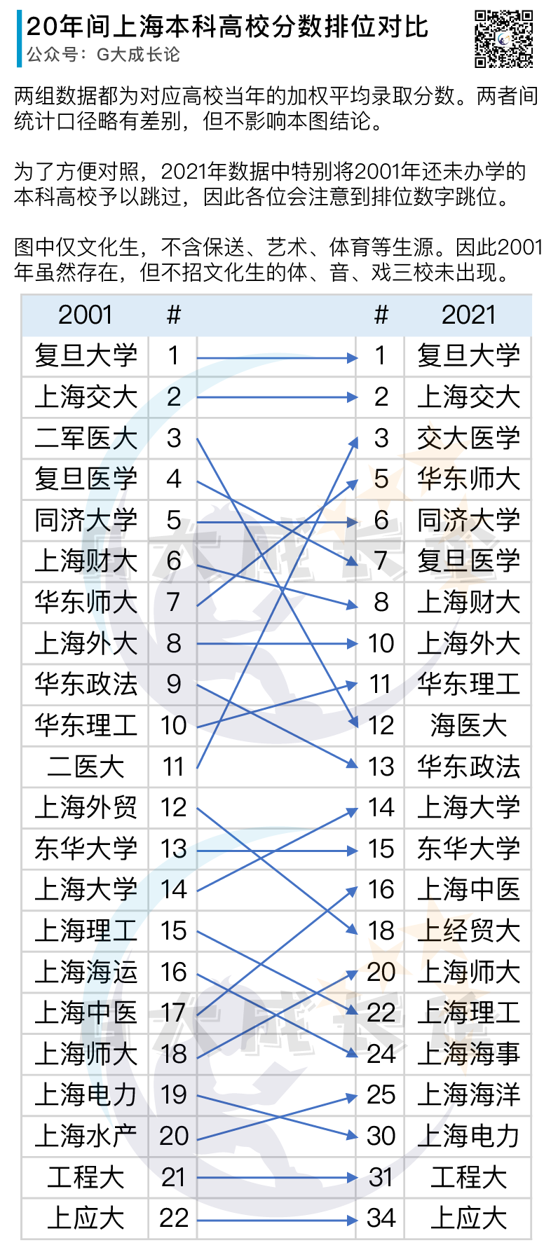 上海高考20年间变迁：本地本科高校办学及分数线排位变化