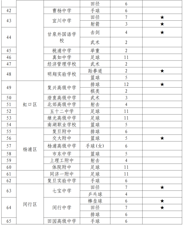 最高加分20分！上海中考、高考“政策性加分”项目明细出炉，体艺生降分录取！