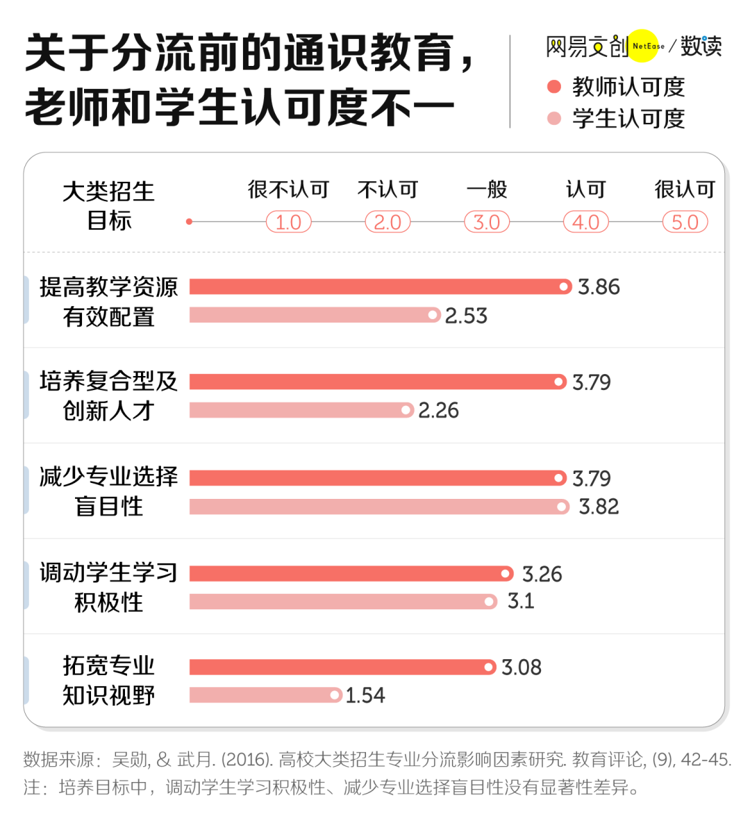 大一变高四，专业分流卷哭大学生