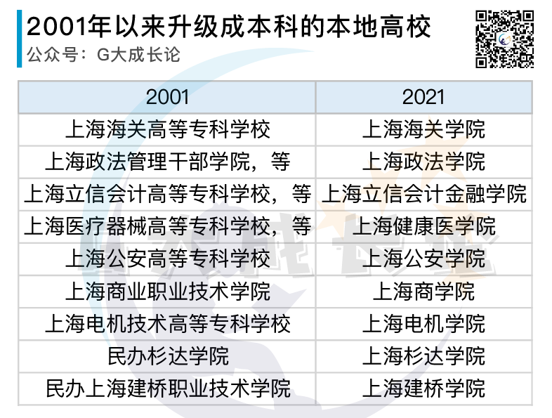 上海高考20年间变迁：本地本科高校办学及分数线排位变化
