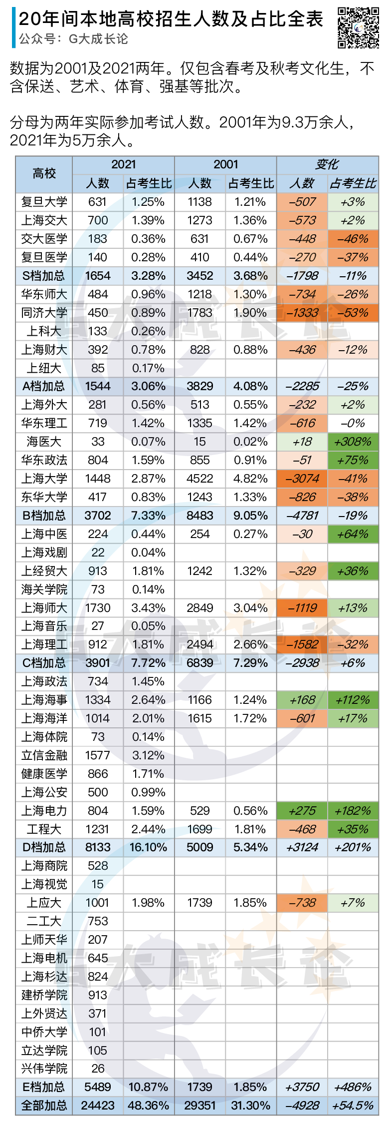上海高考20年间变迁：本地高校招生人数及占比变化