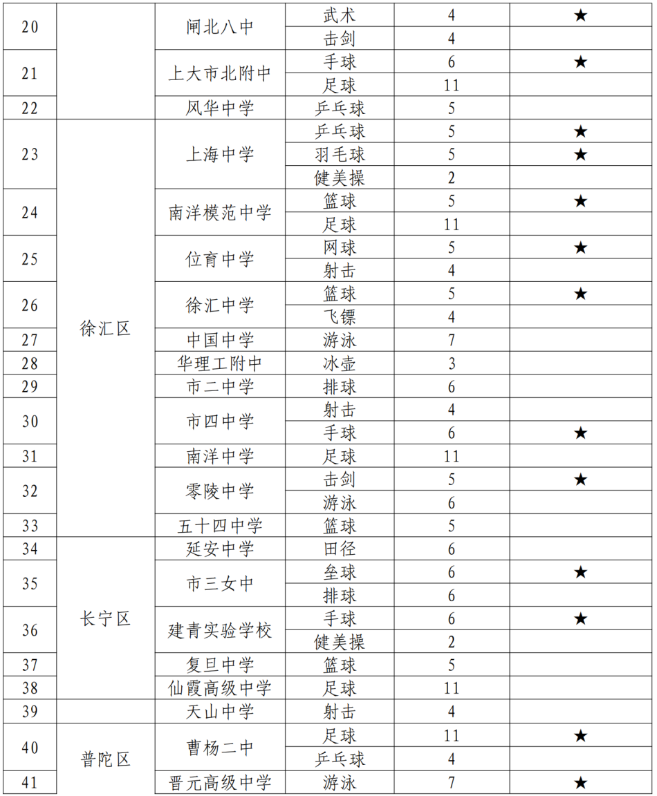 最高加分20分！上海中考、高考“政策性加分”项目明细出炉，体艺生降分录取！