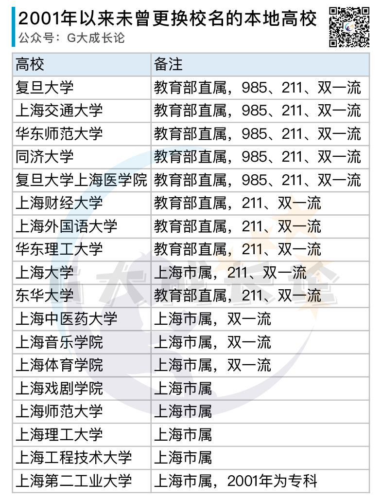 上海高考20年间变迁：本地本科高校办学及分数线排位变化