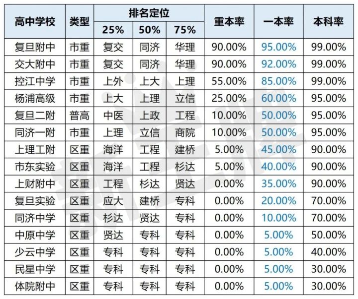 【杨浦区高中大盘点】2020-2022高考升学、中考招生完整分析！