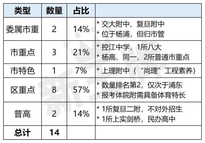 【杨浦区高中大盘点】2020-2022高考升学、中考招生完整分析！