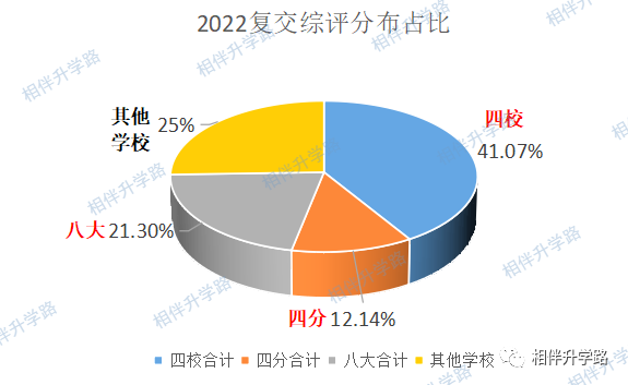 第二波！2022复交喜报汇总！6校复交综评率超30%！