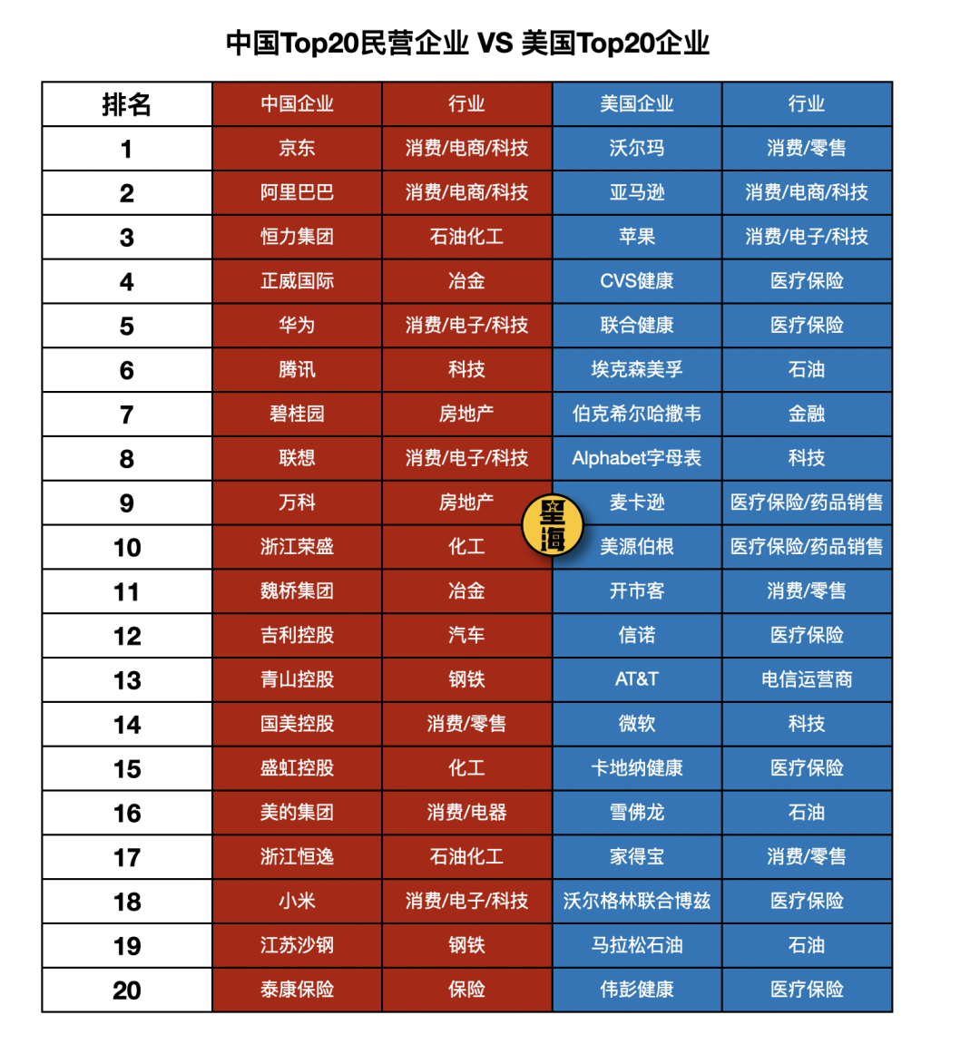 民营企业500强发布，对比完美国榜单，中美两国人都沉默了