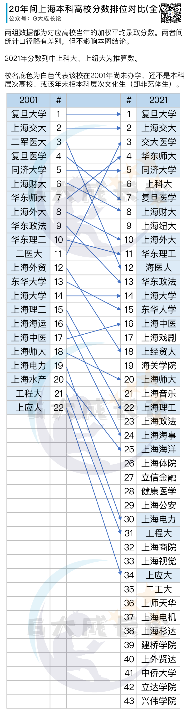 上海高考20年间变迁：本地本科高校办学及分数线排位变化