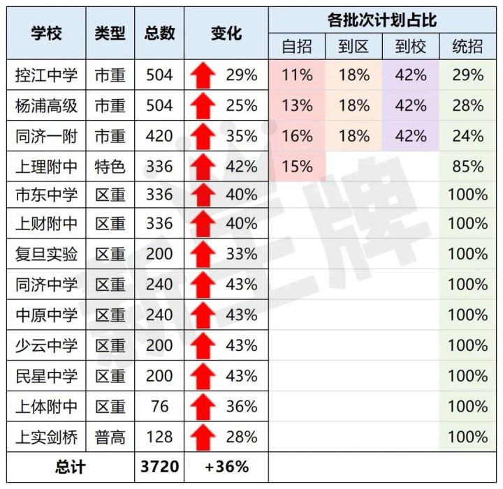 【杨浦区高中大盘点】2020-2022高考升学、中考招生完整分析！