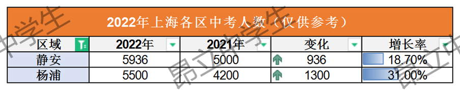 新初三看中考复盘：静安喜忧参半，杨浦为他区“做嫁衣”？！