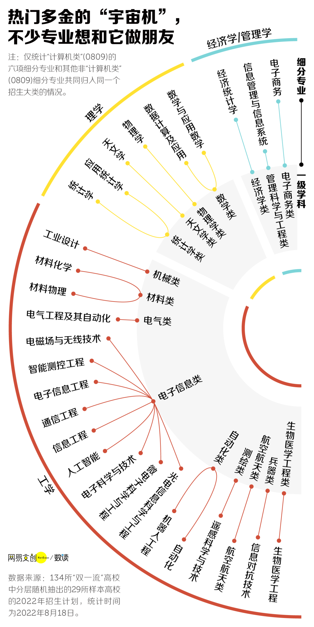 大一变高四，专业分流卷哭大学生