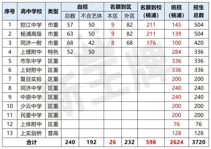 【杨浦区高中大盘点】2020-2022高考升学、中考招生完整分析！