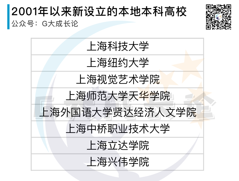 上海高考20年间变迁：本地本科高校办学及分数线排位变化