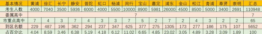 名额到区全解析：分配方式、解读22年、展望23年