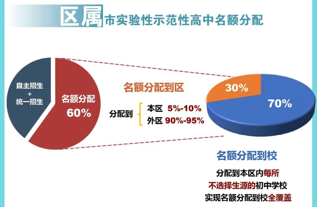 名额到区全解析：分配方式、解读22年、展望23年