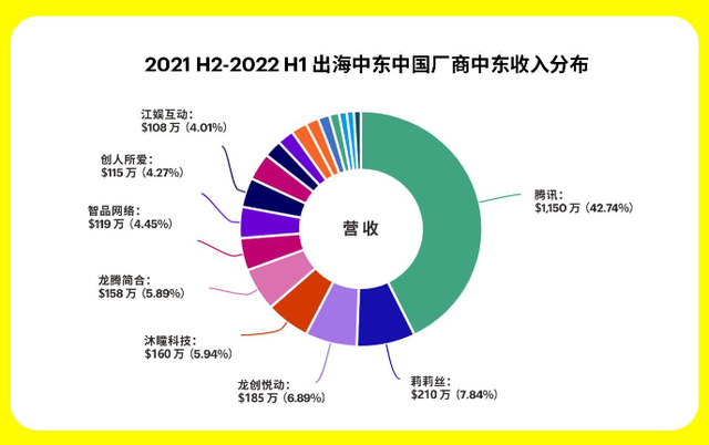 中国电子游戏,治好了中东土豪的精神内耗 中国电子游戏,治好了中东土豪的精神内耗