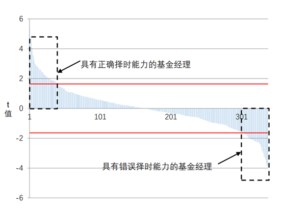 择时无用？这可能A股最大的谎言