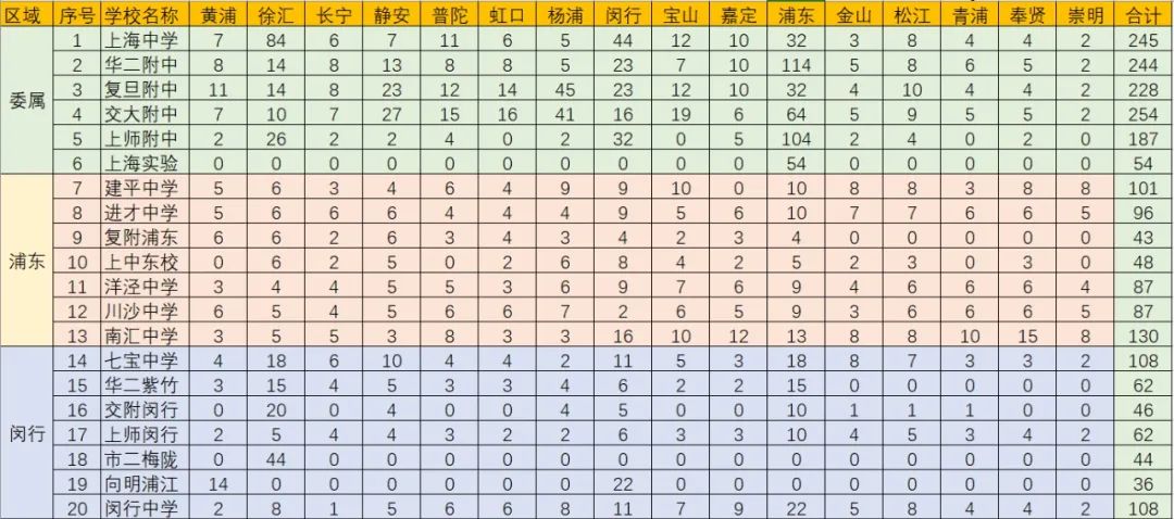 名额到区全解析：分配方式、解读22年、展望23年