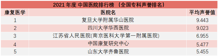 重磅！复旦版《2021年度中国医院综合排行榜》发布，多家知名医院上榜