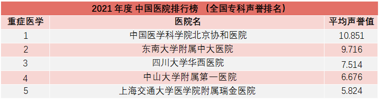 重磅！复旦版《2021年度中国医院综合排行榜》发布，多家知名医院上榜