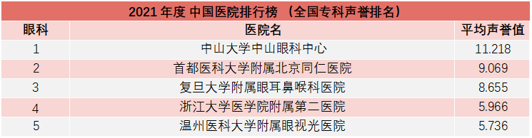 重磅！复旦版《2021年度中国医院综合排行榜》发布，多家知名医院上榜