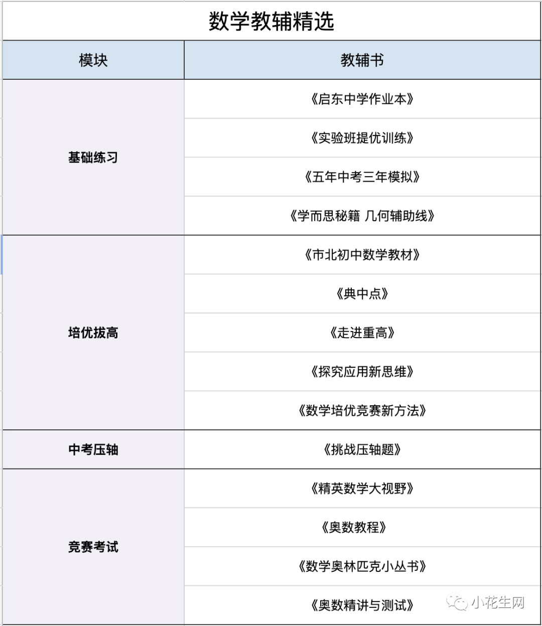 深扒近百份“初中学霸攻略”, 发现这25套语文数学教辅他们最常用！