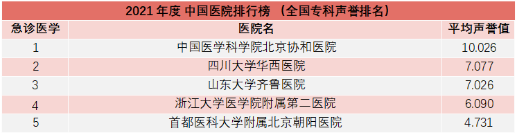 重磅！复旦版《2021年度中国医院综合排行榜》发布，多家知名医院上榜