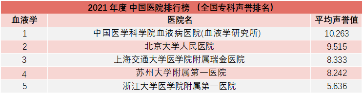 重磅！复旦版《2021年度中国医院综合排行榜》发布，多家知名医院上榜