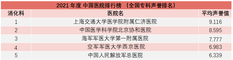 重磅！复旦版《2021年度中国医院综合排行榜》发布，多家知名医院上榜