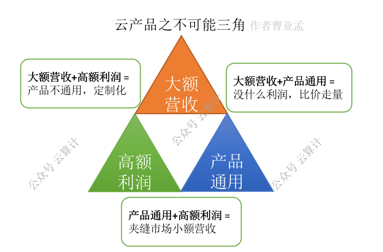 蓄势回暖的公有云