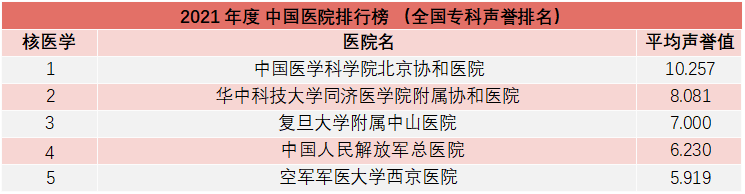 重磅！复旦版《2021年度中国医院综合排行榜》发布，多家知名医院上榜