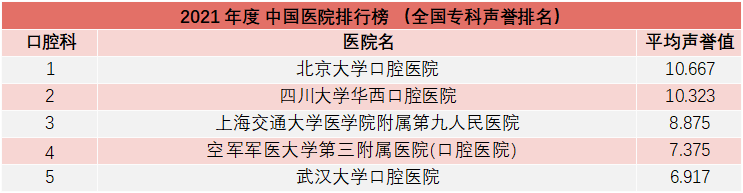 重磅！复旦版《2021年度中国医院综合排行榜》发布，多家知名医院上榜