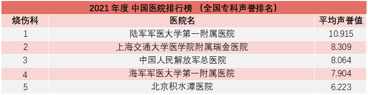 重磅！复旦版《2021年度中国医院综合排行榜》发布，多家知名医院上榜