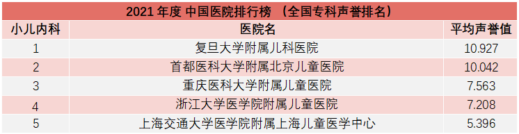 重磅！复旦版《2021年度中国医院综合排行榜》发布，多家知名医院上榜