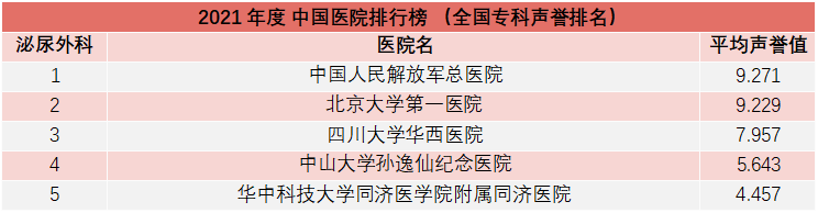 重磅！复旦版《2021年度中国医院综合排行榜》发布，多家知名医院上榜