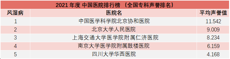 重磅！复旦版《2021年度中国医院综合排行榜》发布，多家知名医院上榜