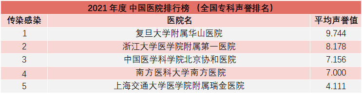 重磅！复旦版《2021年度中国医院综合排行榜》发布，多家知名医院上榜